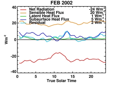 energy balance, Summit, Greenland, Feb2002