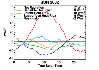 energy balance, Summit, Greenland, Jun2002