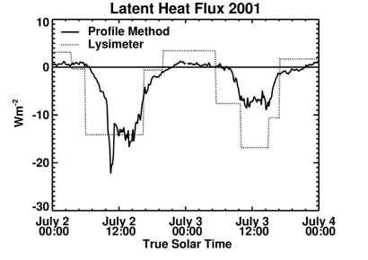 latent heat flux: lysimeter vs profile method