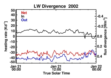 lw divergence 21 Jan 2002, Summit, Greenland