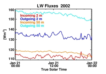 lw fluxes 21 jan 2002, Summit, Greenland
