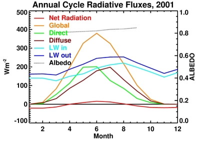 radiation balance summit, Greenland, 2001