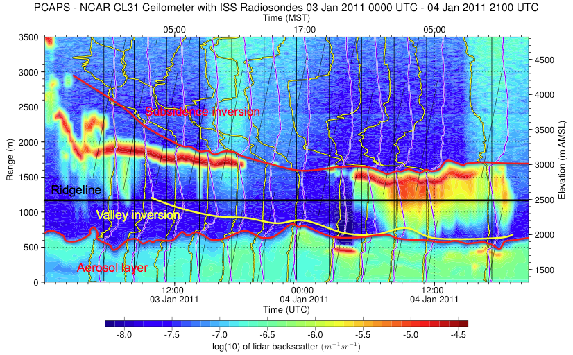 Ceilometer data