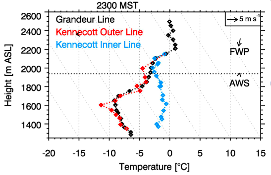 Hobo line - Temperature profiles