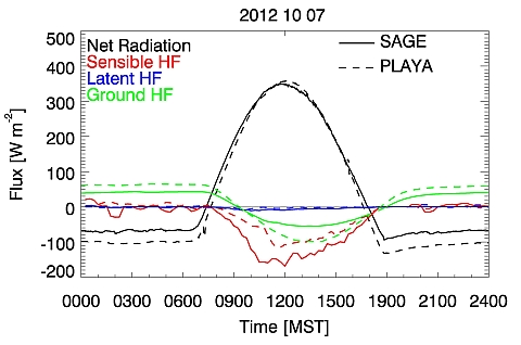 energy balance - 7 Oct 2012