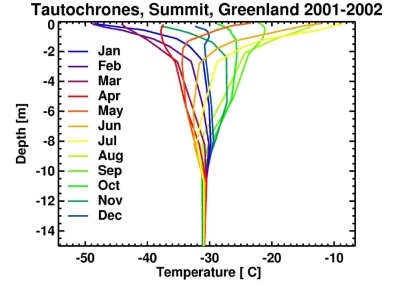 tautochrones, Summit